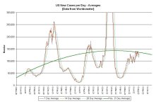 22-08-06 C3 - US NEW CASES per day 7-14-28 GRAPH.JPG