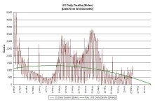 22-08-06 B2a3 - Daily Deaths BIDEN Years GRAPH.JPG