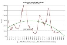 22-08-12 C2b - US 28 Day avg of 7 d.a. GRAPH.JPG