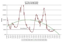 22-08-13 C1 - US 7 Day DEATH Averages - GRAPH.JPG