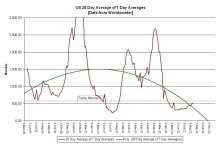 22-08-13 C2b - US 28 Day avg of 7 d.a. GRAPH.JPG