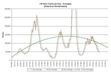 22-10-05 C3 - US NEW CASES per day 7-14-28 GRAPH.JPG