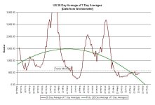 22-10-07 C2b - US 28 Day avg of 7 d.a. GRAPH.JPG