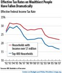 graph changes in effective tax rates for the rich.jpg