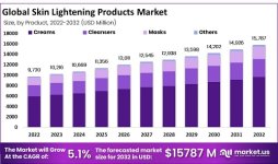 Global-Skin-Lightening-Products-Market.jpg