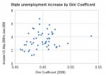 state_unemployment_increase_by_gini_coefficent.jpg