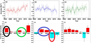 Screenshot 2022-12-02 at 17-59-46 Satellite and Ocean Data Reveal Marked Increase in Earth’s H...png