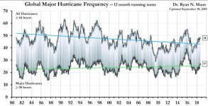 Hurricanes 1980-2018.jpg