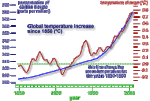 globalTempCO2.gif