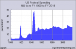 us_fed_spending_20c.png