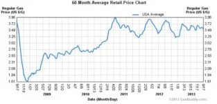 5 year gas price chart.webp