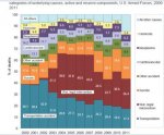 Capture mil deaths by reason  thru 2011.jpg