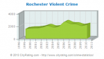 rochester-violent-crime.png