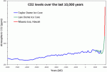 co2_10000_years.gif