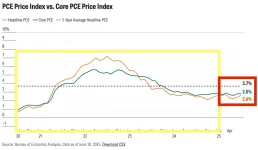 Screenshot 2025-07-31 at 06-07-09 June PCE Report PCE Inflation Index Up 2.6% Stronger Than E...webp