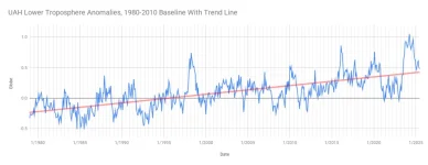 UAH Lower Troposphere Anomalies, 1980-2010 Baseline With Trend Line.webp