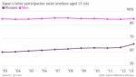 japan-s-labor-participation-rates-workers-aged-15-64-women-men_chartbuilder.jpg