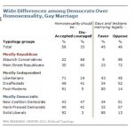 opposition to gay marriage   pew  2014.jpg