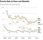 poverty_by_race_ethnicity_1963_2011.jpg