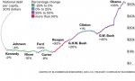 nat_debt_per_capita_Kennedy_Obama.jpg