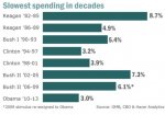 federal_spending_by_pres_Reagan_Obama.jpg