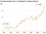 religion-gallup-none.jpg