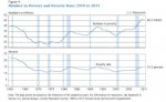 Number_in_Poverty_and_Poverty_Rate_1959_to_2011._United_States..jpg