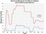 Historical_Mariginal_Tax_Rate_for_Highest_and_Lowest_Income_Earners.jpg