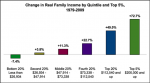 change-in-real-family-income-by-quintile-and-top-5-percent-1979-2009.png