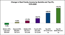 change-in-real-family-income-by-quintile-and-top-5-percent-1979-2009.webp
