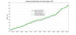 labour_productivity_real_wages_us.png