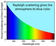 250px-Rayleigh_sunlight_scattering.webp
