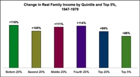 change-in-real-family-income-by-quintile-and-top-5-percent-1947-1979.webp