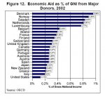 foreign-aid-as-a-percentage-of-gni-among-major-countries.jpg