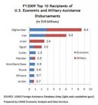 top_ten_disbursements_2009.jpg