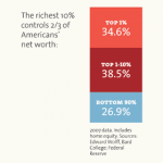 graph wealth distribution usa.png