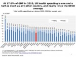 At_17.6_percent_of_GDP_in_2010_slideshow.jpg