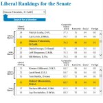 feinstein and menendez Liberal rankings.jpg