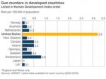 _65311537_gun_deaths_dev_countries_464.jpg