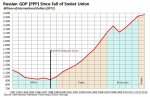 russian_economy_since_fall_of_soviet_union.png.jpg