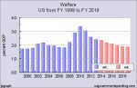 fed_welfare_perc_GDP_1999_2019.jpg