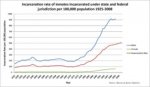 incarceration rate graph.jpg