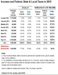 income_and_taxes_paid_by_quintile_2015.jpg