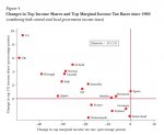 Changes in Top Income Shares and Top Marginal Income Tax Rates since 1960.jpg