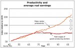 800px-US_productivity_and_real_wages.jpg