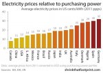 elelctricity-prices-relative-to-purchasing-power.jpg