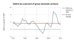 deficit_as_perc_GDP_1975_2015.webp
