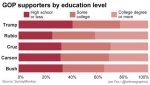 la-na-trump-survey-education-20151211.jpg