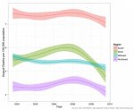 the-south-also-has-the-highest-rate-of-assault-deaths-by-far-followed-by-the-midwest-and-west-th.jpg