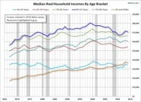 household-income-by-age-bracket-median-real.webp
